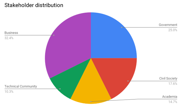 Cybersecurity roundtable stakeholder distribution