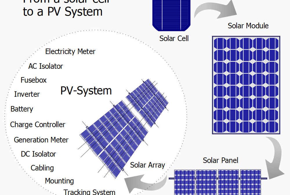 Using solar energy for community networks