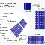 From a solar cell to a PV system