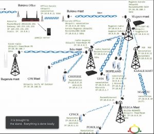 Pamoja Net network topology