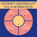 UNESCO R.O.A.M Principles